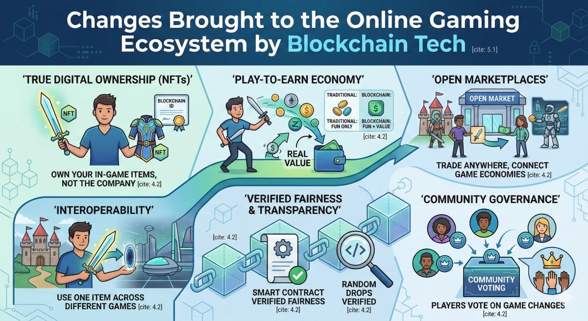 Changes Brought to the Online Gaming Ecosystem by Blockchain Tech
